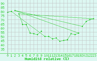 Courbe de l'humidit relative pour Straumsnes