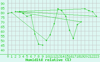 Courbe de l'humidit relative pour Puerto de San Isidro