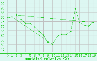 Courbe de l'humidit relative pour Hano
