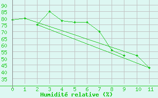 Courbe de l'humidit relative pour Rekdal