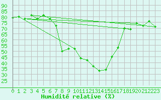 Courbe de l'humidit relative pour Kroppefjaell-Granan