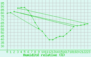 Courbe de l'humidit relative pour Meppen