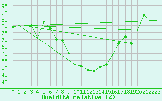Courbe de l'humidit relative pour Glarus