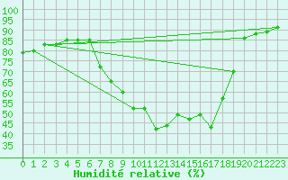 Courbe de l'humidit relative pour Pobra de Trives, San Mamede