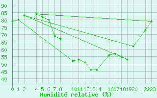 Courbe de l'humidit relative pour Ecija