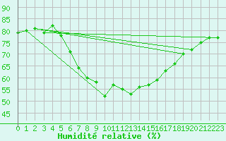 Courbe de l'humidit relative pour Hurbanovo