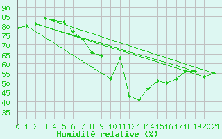 Courbe de l'humidit relative pour Palma De Mallorca