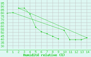 Courbe de l'humidit relative pour Stavsnas