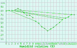 Courbe de l'humidit relative pour Kjeller Ap