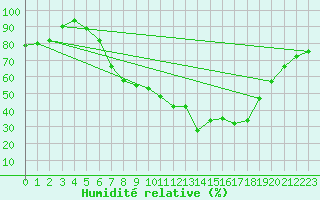 Courbe de l'humidit relative pour Constance (All)