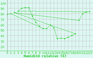 Courbe de l'humidit relative pour Arenys de Mar