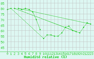 Courbe de l'humidit relative pour Horn