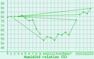 Courbe de l'humidit relative pour Hovden-Lundane