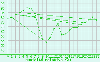 Courbe de l'humidit relative pour Jimbolia