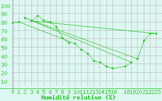 Courbe de l'humidit relative pour Tiaret