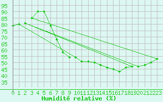 Courbe de l'humidit relative pour Freudenstadt