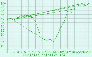 Courbe de l'humidit relative pour Zrich / Affoltern