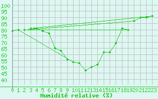 Courbe de l'humidit relative pour Hohe Wand / Hochkogelhaus