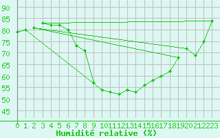 Courbe de l'humidit relative pour Hameenlinna Katinen