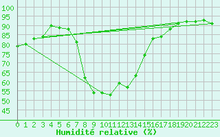 Courbe de l'humidit relative pour Glarus