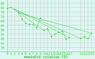 Courbe de l'humidit relative pour Cavalaire-sur-Mer (83)
