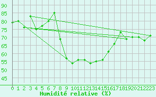 Courbe de l'humidit relative pour Mierkenis