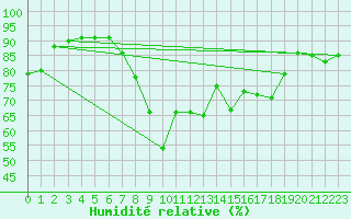 Courbe de l'humidit relative pour Langdon Bay