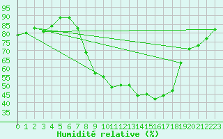 Courbe de l'humidit relative pour Guadalajara