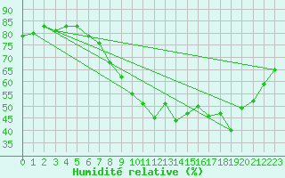 Courbe de l'humidit relative pour Cherbourg (50)