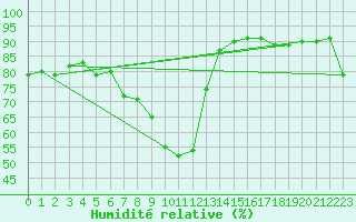 Courbe de l'humidit relative pour Resko