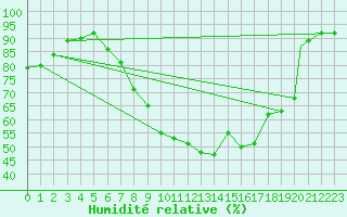Courbe de l'humidit relative pour Brize Norton