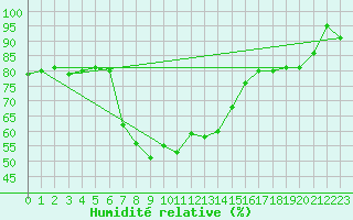 Courbe de l'humidit relative pour Erzurum Bolge