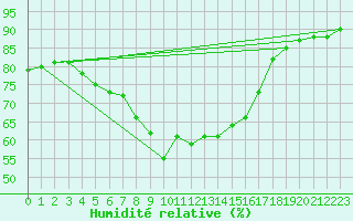 Courbe de l'humidit relative pour Suolovuopmi Lulit