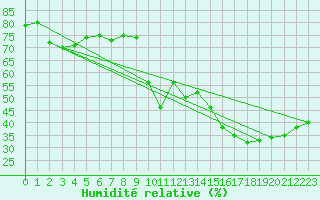 Courbe de l'humidit relative pour Verges (Esp)