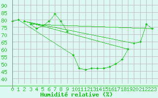 Courbe de l'humidit relative pour Retie (Be)