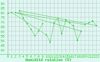 Courbe de l'humidit relative pour Sari d'Orcino (2A)