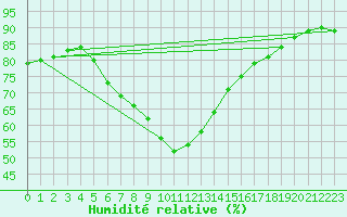 Courbe de l'humidit relative pour Beer Sheva City