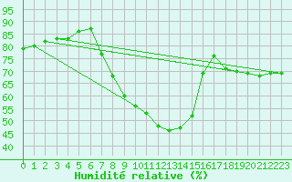 Courbe de l'humidit relative pour Zrenjanin