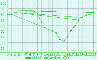 Courbe de l'humidit relative pour Santa Susana