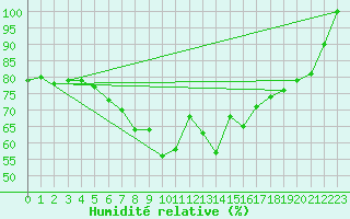 Courbe de l'humidit relative pour Juupajoki Hyytiala