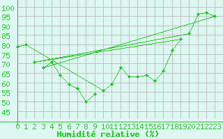 Courbe de l'humidit relative pour Leba