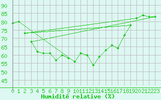 Courbe de l'humidit relative pour Castelln de la Plana, Almazora