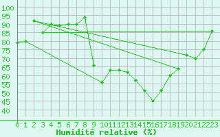 Courbe de l'humidit relative pour Lannion (22)
