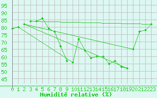 Courbe de l'humidit relative pour Bremerhaven
