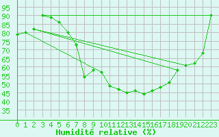 Courbe de l'humidit relative pour Chieming