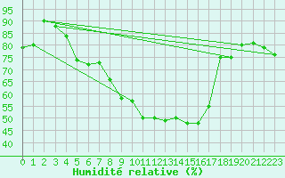 Courbe de l'humidit relative pour Valjevo