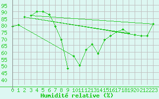 Courbe de l'humidit relative pour Milford Haven