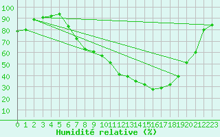 Courbe de l'humidit relative pour Tamarite de Litera