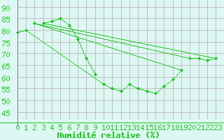 Courbe de l'humidit relative pour Doberlug-Kirchhain