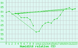 Courbe de l'humidit relative pour Nice (06)